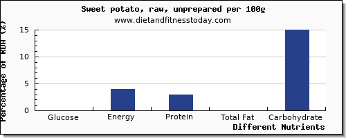 chart to show highest glucose in sweet potato per 100g